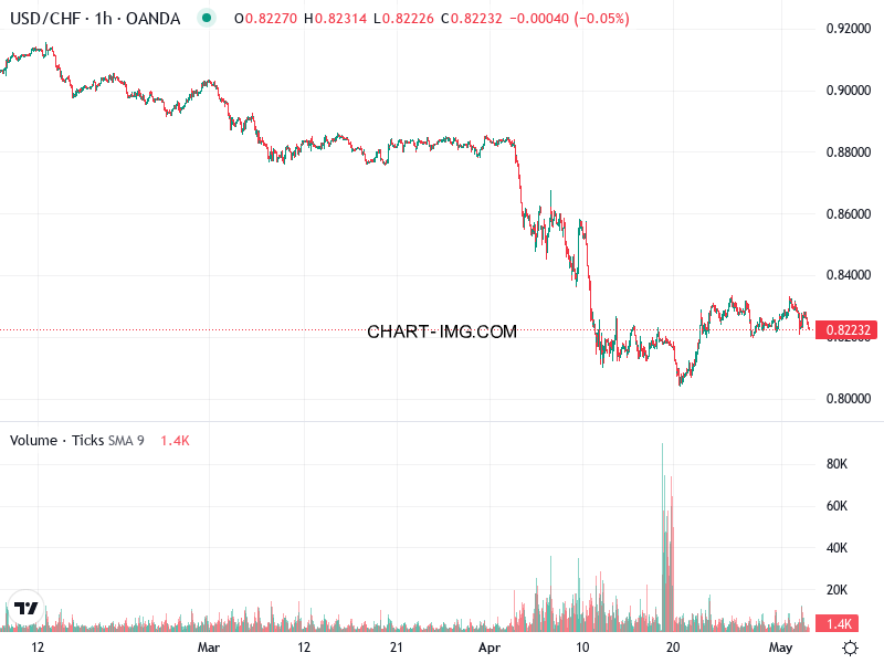 phan tich usdchf h1 05 05 2025 0933 quan sat
