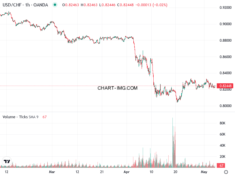 phan tich usdchf h1 06 05 2025 0900 quan sat