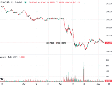 phan tich usdchf h1 06 05 2025 0930 quan sat