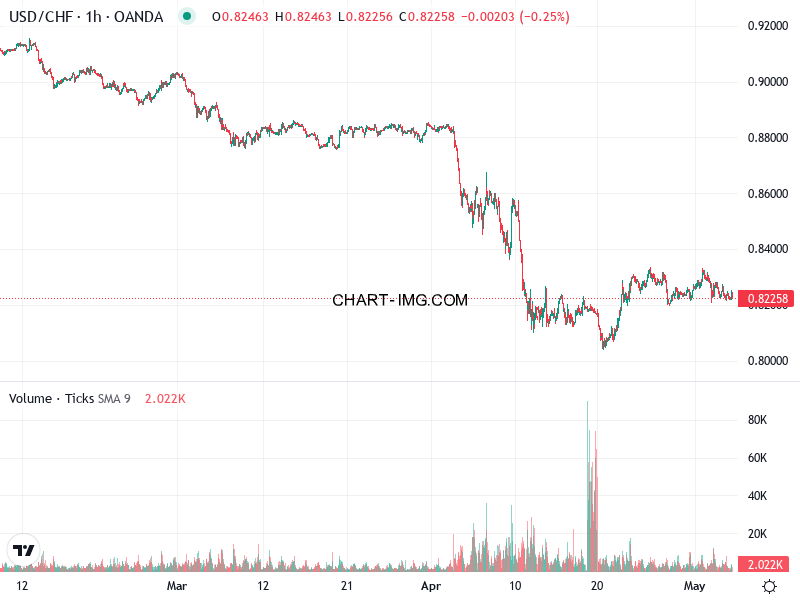 phan tich usdchf h1 06 05 2025 0930 quan sat