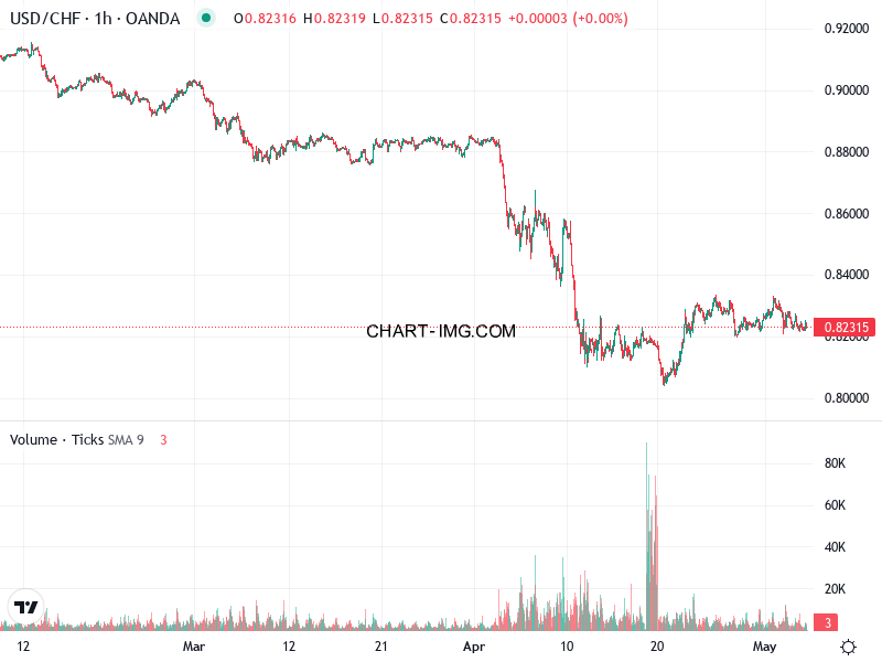 phan tich usdchf h1 06 05 2025 1100 quan sat