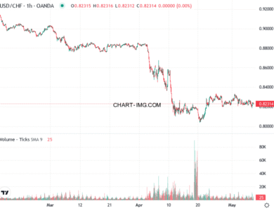 phan tich usdchf h1 08 05 2025 1000 quan sat
