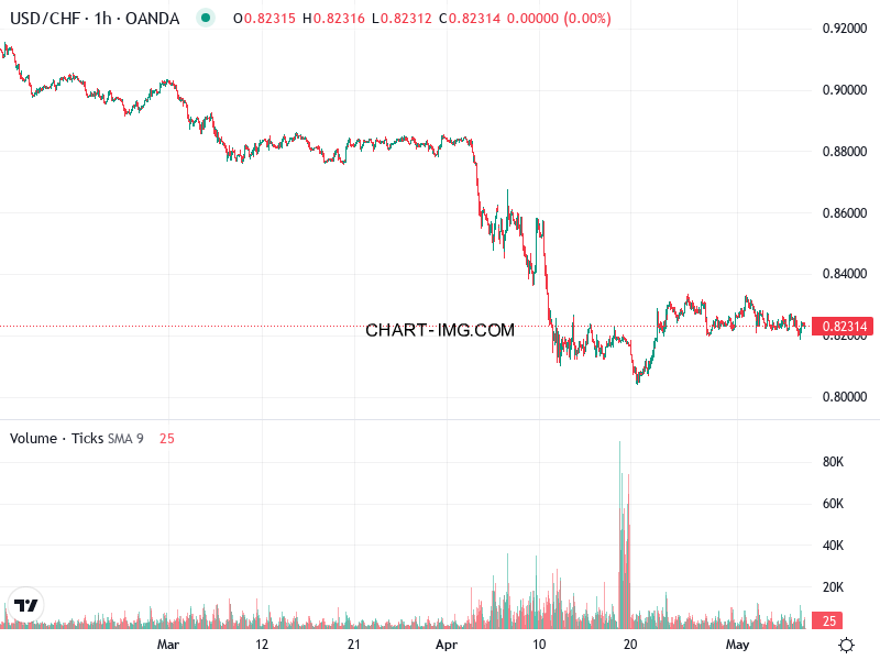 phan tich usdchf h1 08 05 2025 1000 quan sat