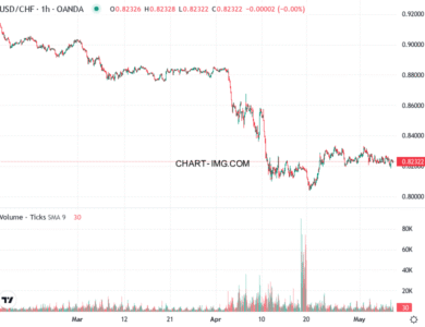 phan tich usdchf h1 08 05 2025 1100 quan sat