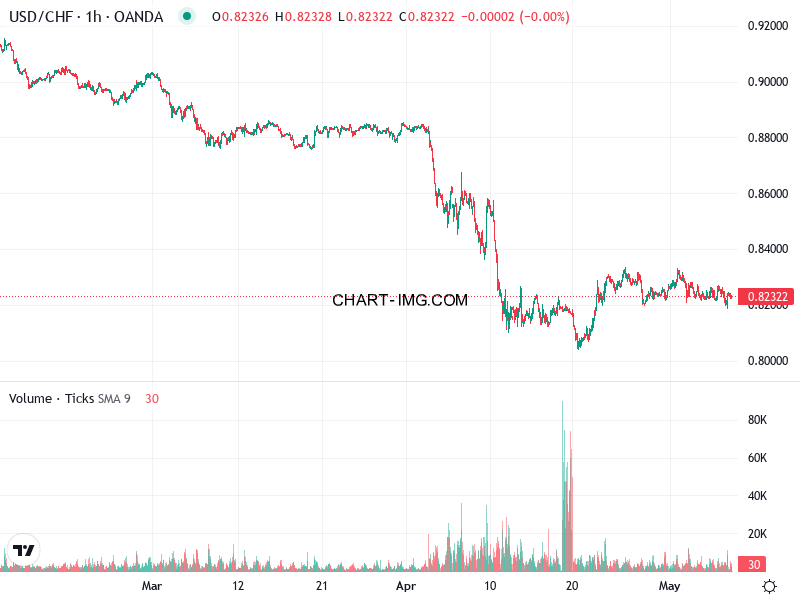 phan tich usdchf h1 08 05 2025 1100 quan sat
