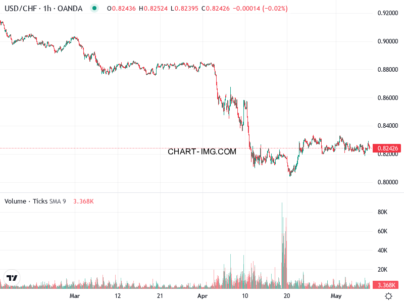 phan tich usdchf h1 08 05 2025 2030 quan sat