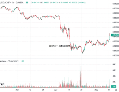phan tich usdchf h1 12 05 2025 2200 tin hieu mua
