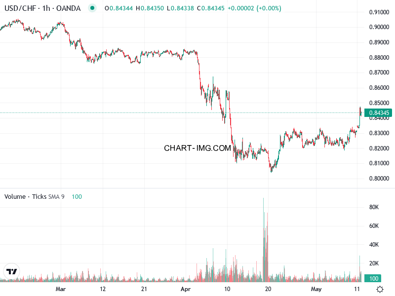 phan tich usdchf h1 12 05 2025 2200 tin hieu mua