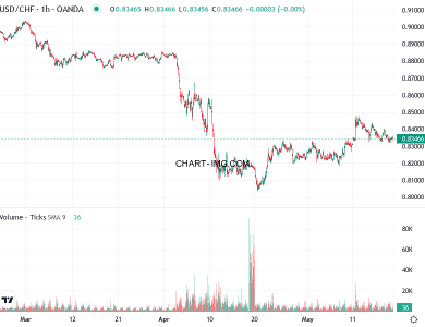 phan tich usdchf h1 20 05 2025 0200 tin hieu quan sat