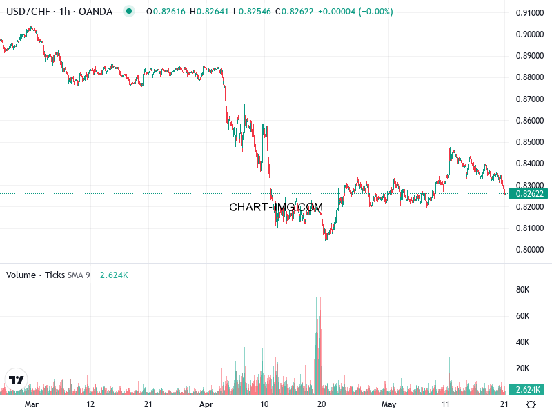 phan tich usdchf h1 21 05 2025 0130 quan sat