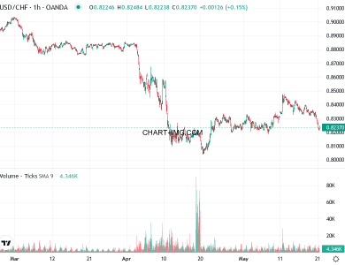 phan tich usdchf h1 21 05 2025 0730 quan sat
