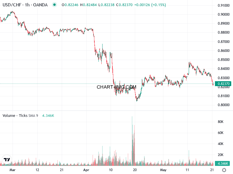 phan tich usdchf h1 21 05 2025 0730 quan sat