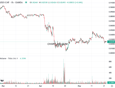 phan tich usdchf h1 22 05 2025 0830 quan sat