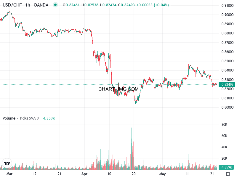 phan tich usdchf h1 22 05 2025 0830 quan sat