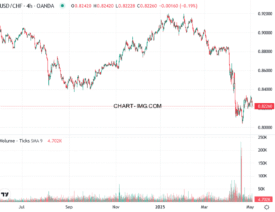 phan tich usdchf h4 05 05 2025 0931 quan sat