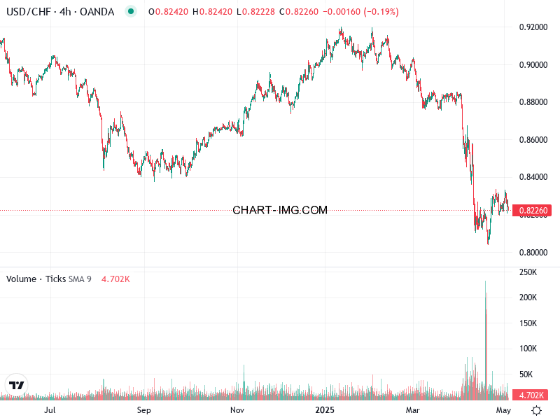 phan tich usdchf h4 05 05 2025 0931 quan sat