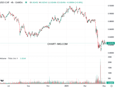phan tich usdchf h4 06 05 2025 0900 quan sat