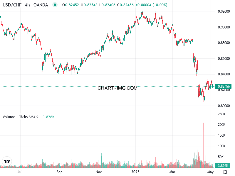 phan tich usdchf h4 06 05 2025 0900 quan sat