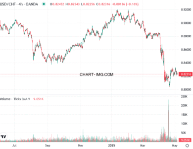 phan tich usdchf h4 06 05 2025 1100 quan sat