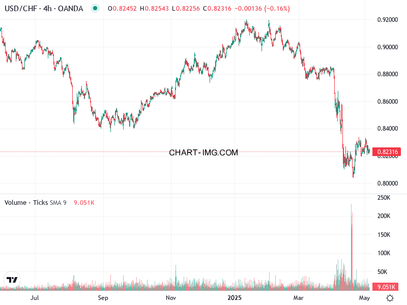 phan tich usdchf h4 06 05 2025 1100 quan sat