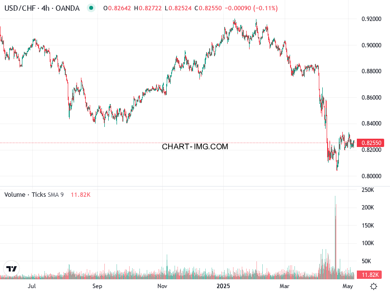 phan tich usdchf h4 07 05 2025 1100 quan sat