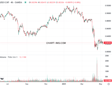 phan tich usdchf h4 08 05 2025 1100 tin hieu ban