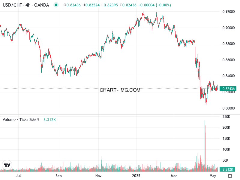 phan tich usdchf h4 08 05 2025 2030 quan sat