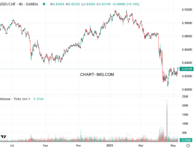 phan tich usdchf h4 09 05 2025 1747 quan sat