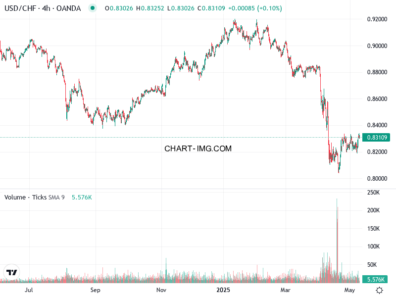 phan tich usdchf h4 09 05 2025 1747 quan sat