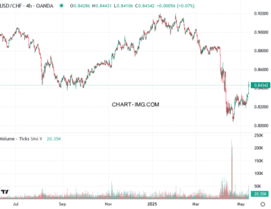 phan tich usdchf h4 12 05 2025 2200 tin hieu mua