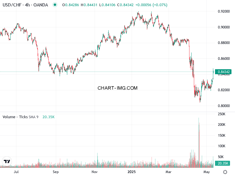 phan tich usdchf h4 12 05 2025 2200 tin hieu mua