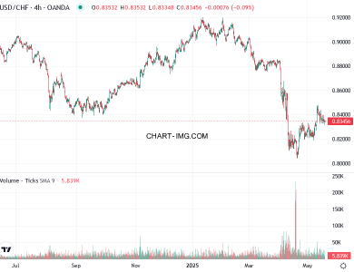 phan tich usdchf h4 20 05 2025 0200 tin hieu ban