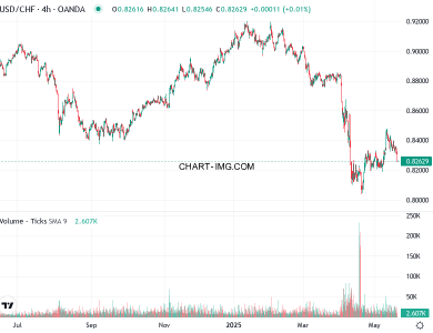 phan tich usdchf h4 21 05 2025 0130 quan sat