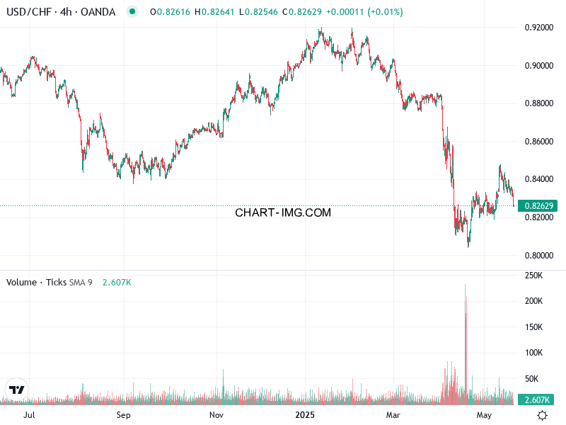 phan tich usdchf h4 21 05 2025 0130 quan sat