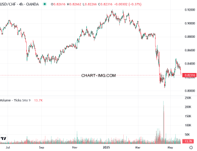 phan tich usdchf h4 21 05 2025 0330 quan sat