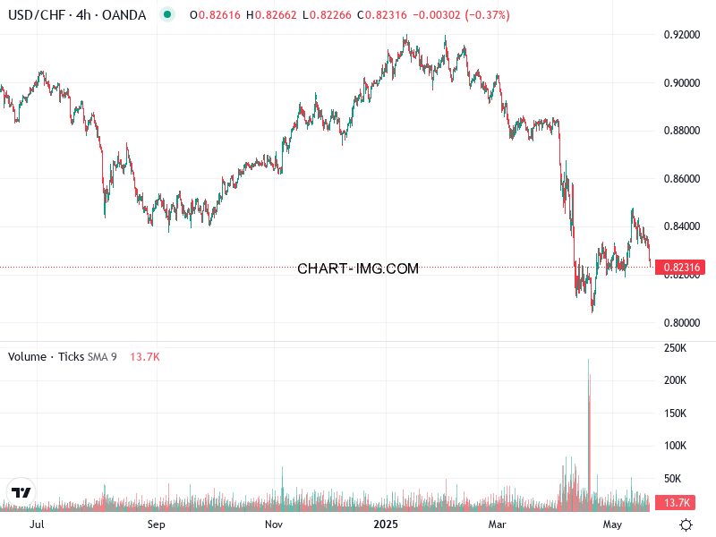 phan tich usdchf h4 21 05 2025 0330 quan sat