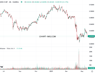 phan tich usdchf h4 21 05 2025 0730 tin hieu ban