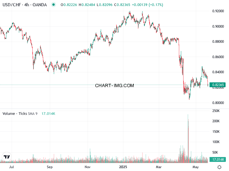 phan tich usdchf h4 21 05 2025 0730 tin hieu ban