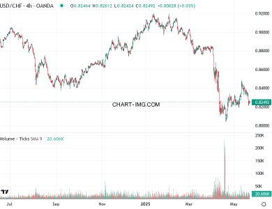 phan tich usdchf h4 22 05 2025 0830 quan sat