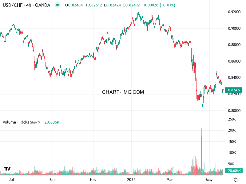 phan tich usdchf h4 22 05 2025 0830 quan sat