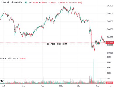 phan tich usdchf h4 23 05 2025 0200 quan sat