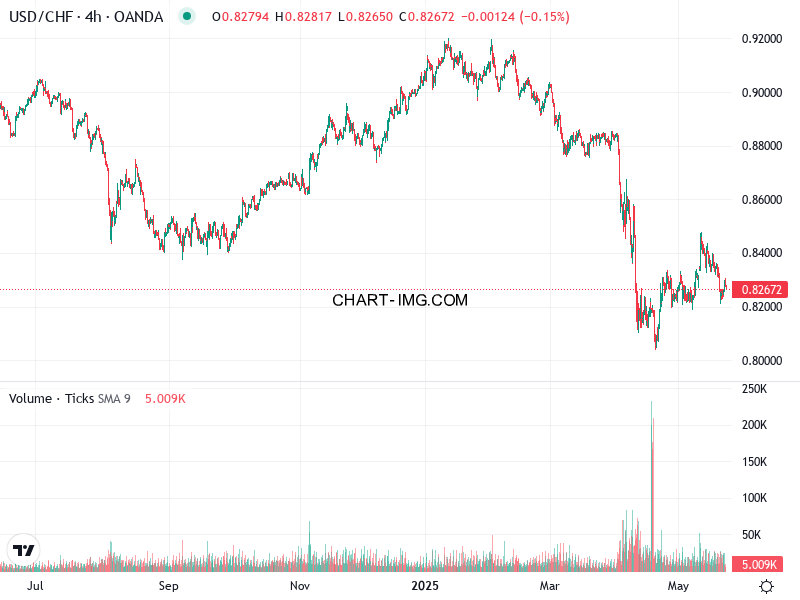 phan tich usdchf h4 23 05 2025 0200 quan sat