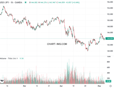 phan tich usdjpy h1 06 05 2025 0843 quan sat