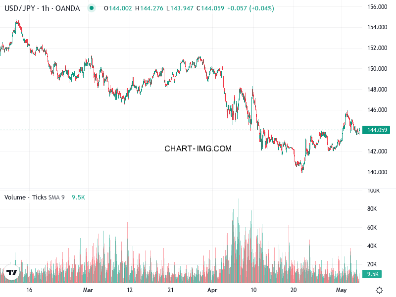 phan tich usdjpy h1 06 05 2025 0843 quan sat