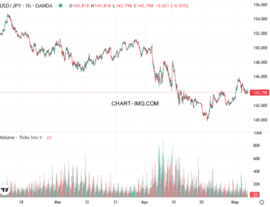 phan tich usdjpy h1 06 05 2025 1000 quan sat