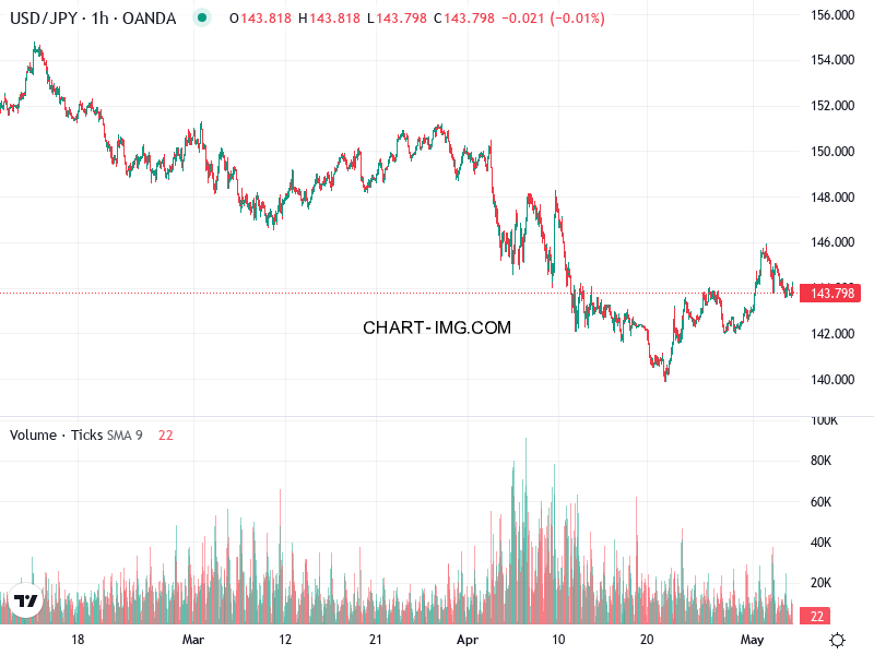 phan tich usdjpy h1 06 05 2025 1000 quan sat
