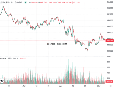 phan tich usdjpy h1 06 05 2025 1430 quan sat
