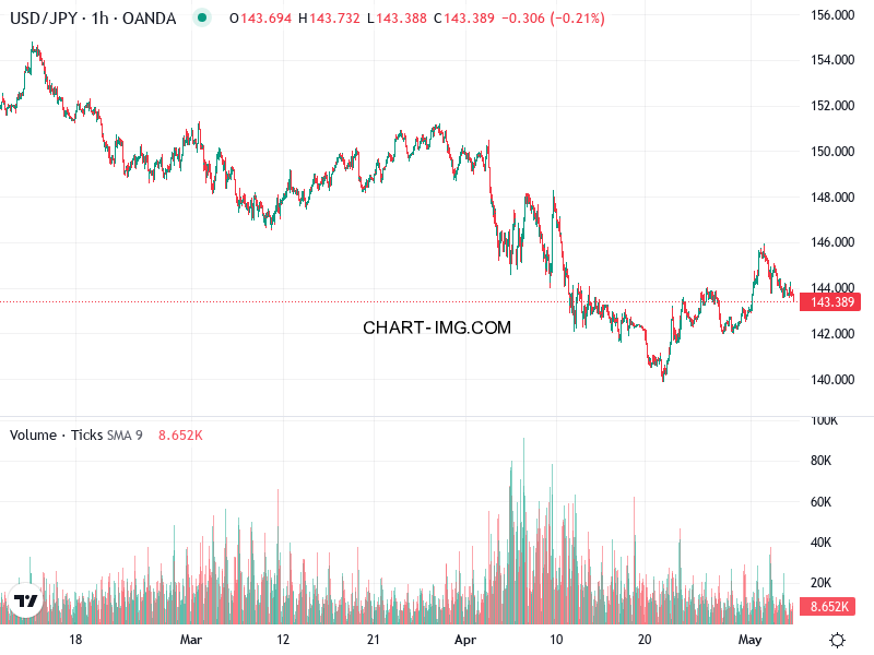 phan tich usdjpy h1 06 05 2025 1430 quan sat