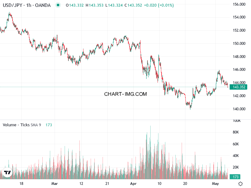 phan tich usdjpy h1 06 05 2025 1500 quan sat