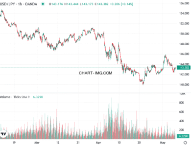 phan tich usdjpy h1 07 05 2025 1531 quan sat